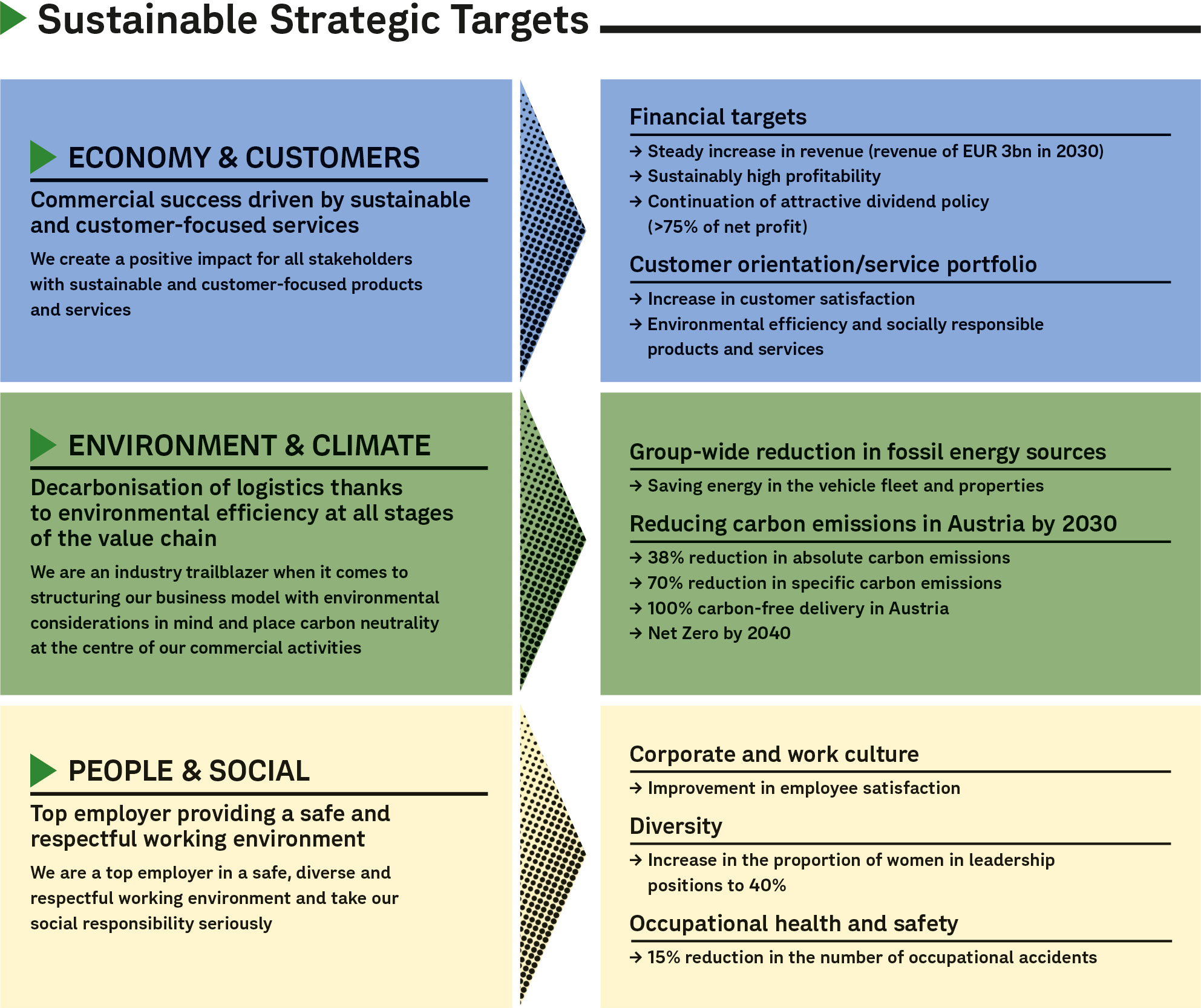 Sustainable Strategic Targets